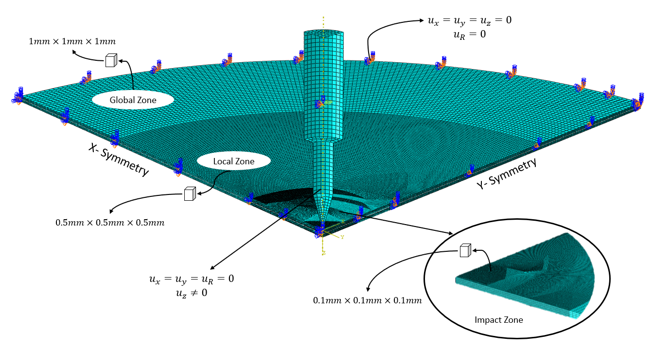 Finite Element Model of Impact Simulation